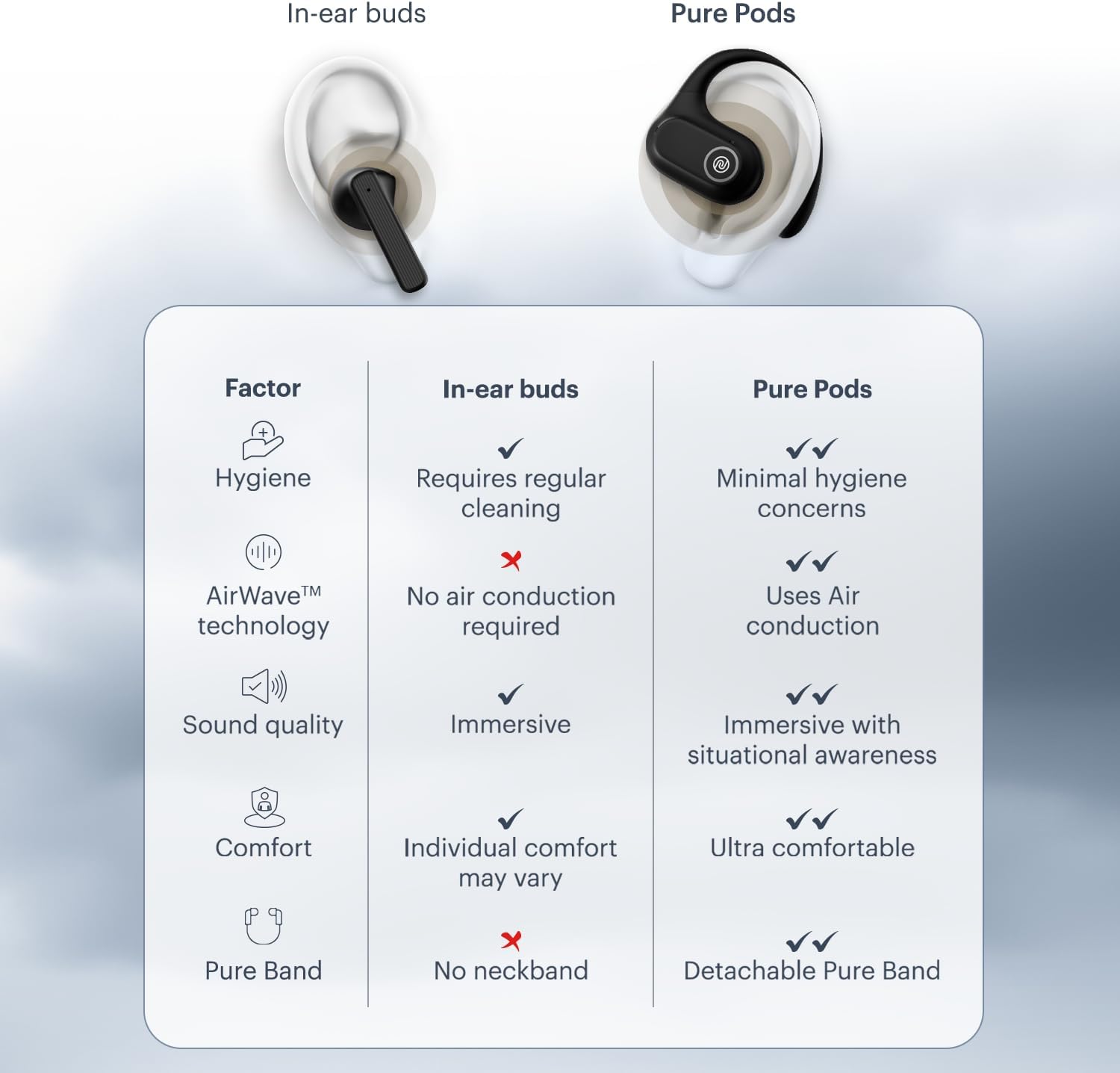 Pure Pods – Wireless Open-Ear (OWS) Earbuds with AirWave Tech, 80H Playtime, Detachab